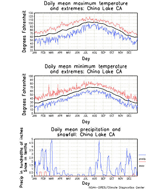 China Lake, California Annual Temperature Graph